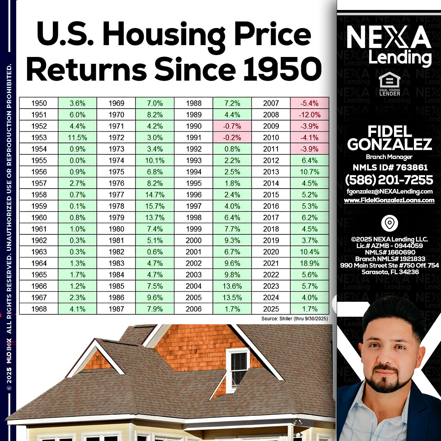 us housing price - Fidel Gonzalez -Branch Manager